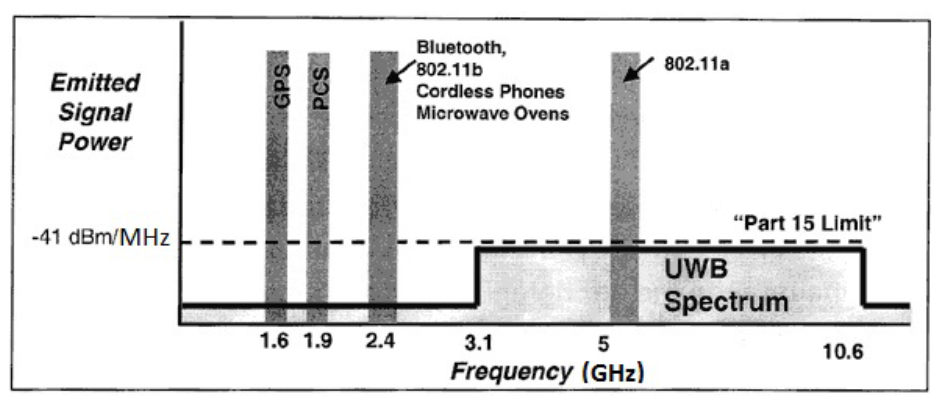 Emitted 
Signal 
Power 
-41 dBNMHz 
1.6 1.9 
2.4 
802.11b 
Cordless Phones 
Microwave Owns 
3.1 
5 
802.110 
"Part 15 Limit" 
UWB 
Spectrum 
IC6 
Frequency (GHz) 