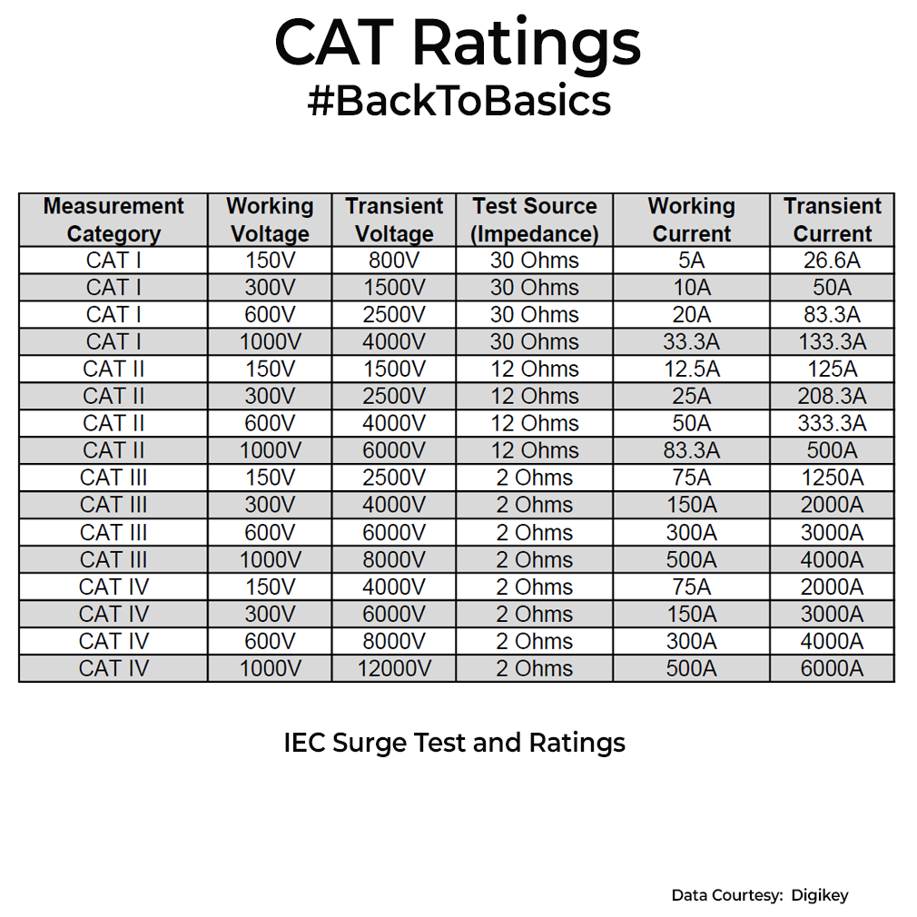 CAT Rating