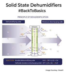 Solid State Dehumidifier