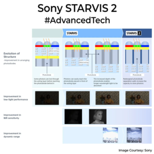 Starvis Camera Sensor