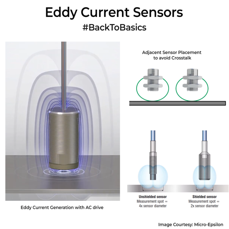 Back Eddy Example Back To Basics: Eddy Current Sensors - The Tech Blog
