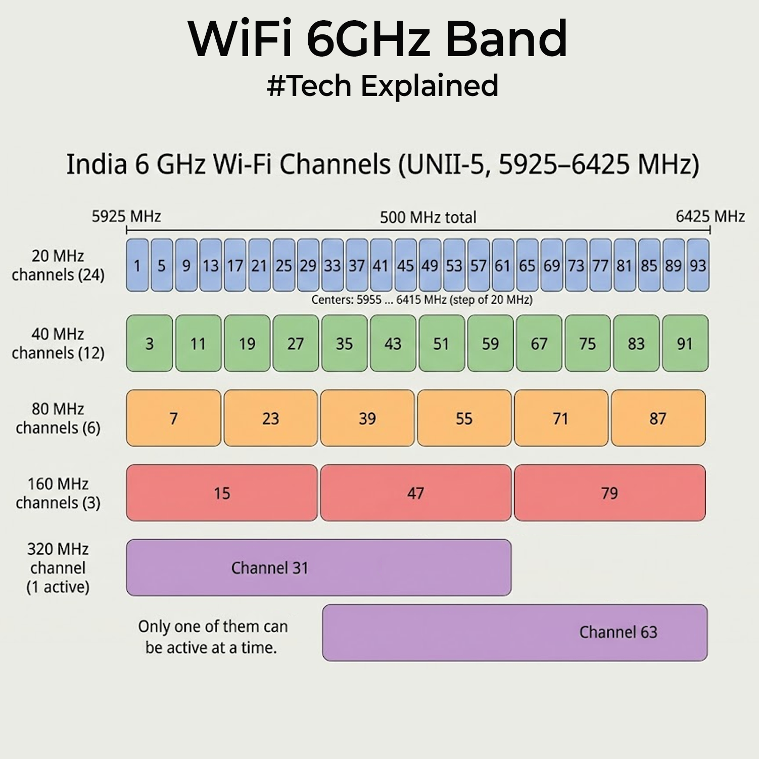 Tech Explained: WiFi 6GHz Band - The Tech Blog