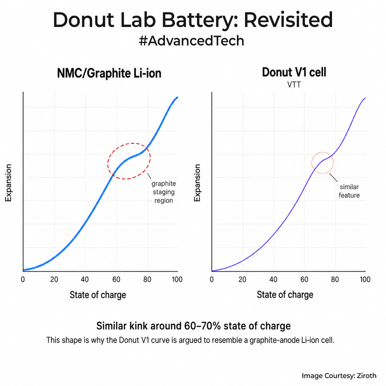 Donut Battery Data Curves