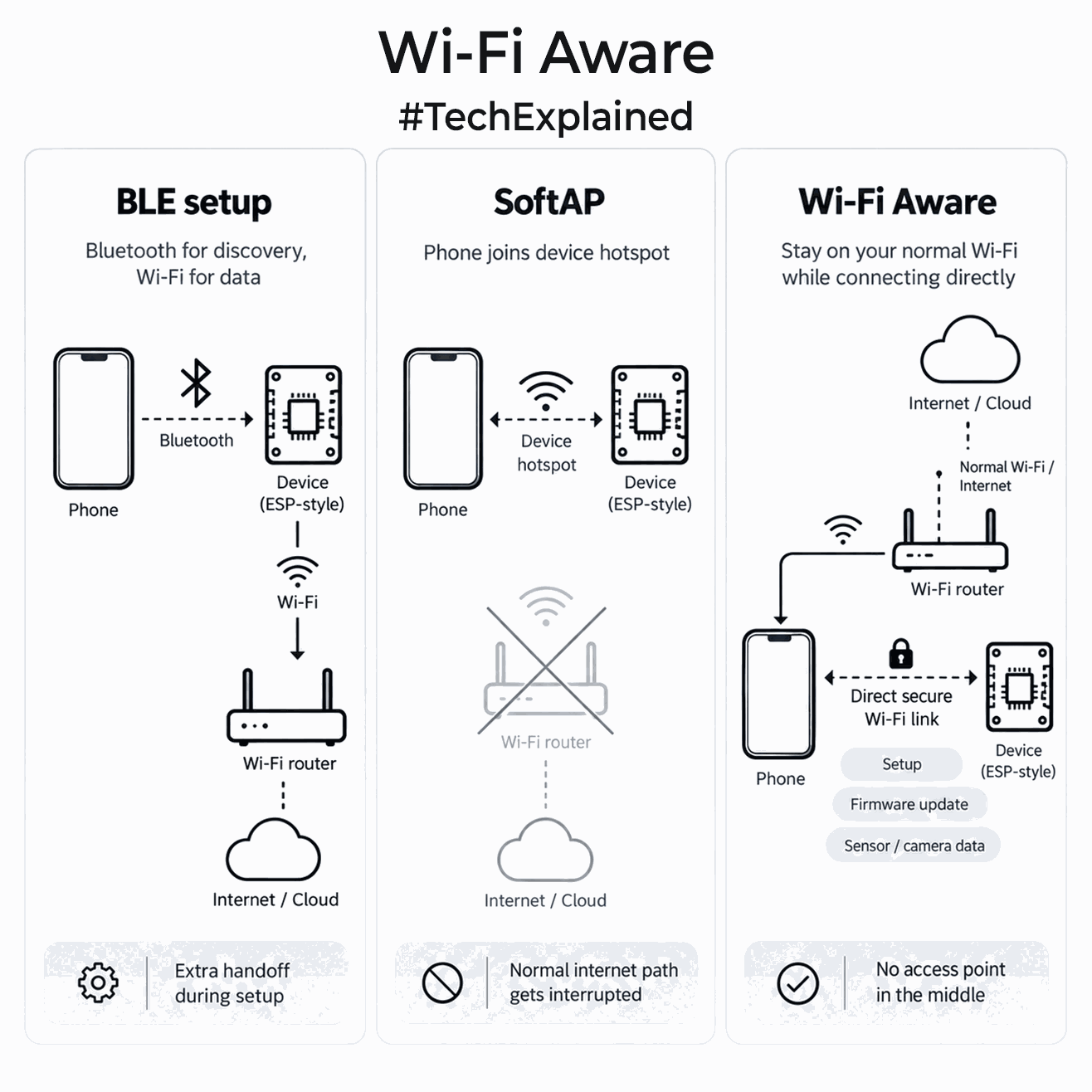 How WiFi Aware works?