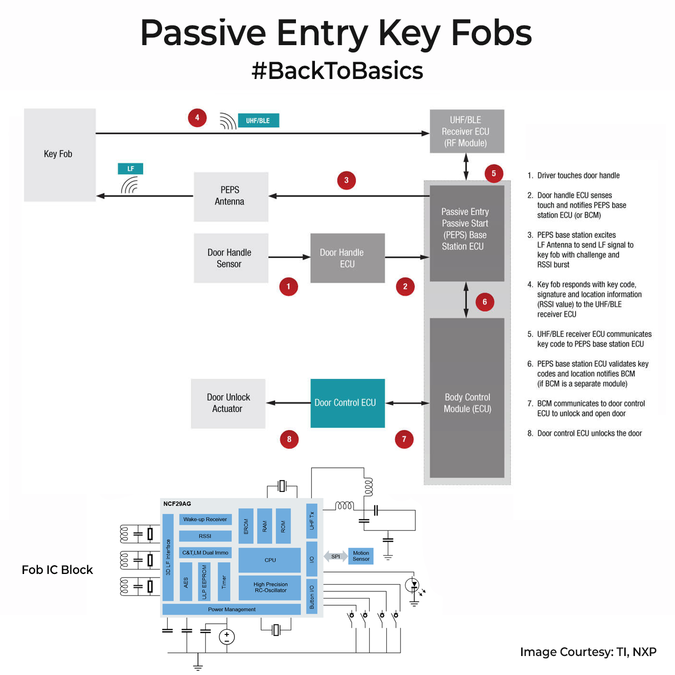 How Key Fobs and Passive Entry works?